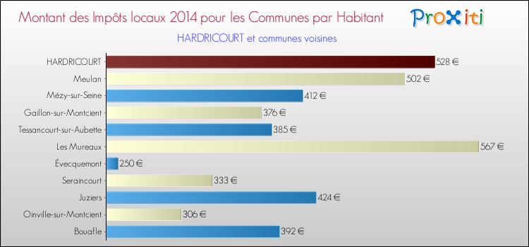 Montant des impôts locaux par Habitant pour HARDRICOURT et les communes proches en 2014 Comparaison des impôts locaux par habitant pour HARDRICOURT et les communes voisines en 2014