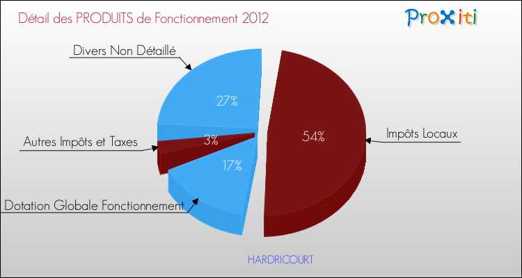 Décomposition du Budget de Fonctionnement 2012 de la commune de HARDRICOURT Budget de Fonctionnement 2012 pour la commune de HARDRICOURT