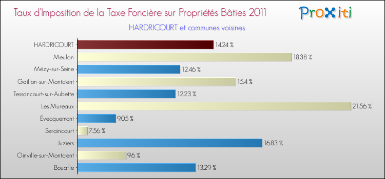 Taux d'imposition de la taxe foncière sur le bati 2011 pour HARDRICOURT et les communes proches Comparaison des taux d'imposition de la taxe foncière sur le bati 2011 pour HARDRICOURT et les communes voisines