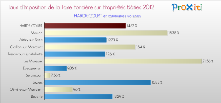 Taux d'imposition de la taxe foncière sur le bati 2012 pour HARDRICOURT et les communes proches Comparaison des taux d'imposition de la taxe foncière sur le bati 2012 pour HARDRICOURT et les communes voisines