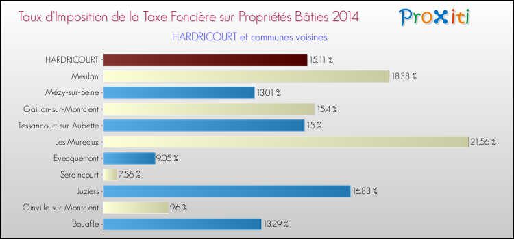 Taux d'imposition de la taxe foncière sur le bati 2014 pour HARDRICOURT et les communes proches Comparaison des taux d'imposition de la taxe foncière sur le bati 2014 pour HARDRICOURT et les communes voisines