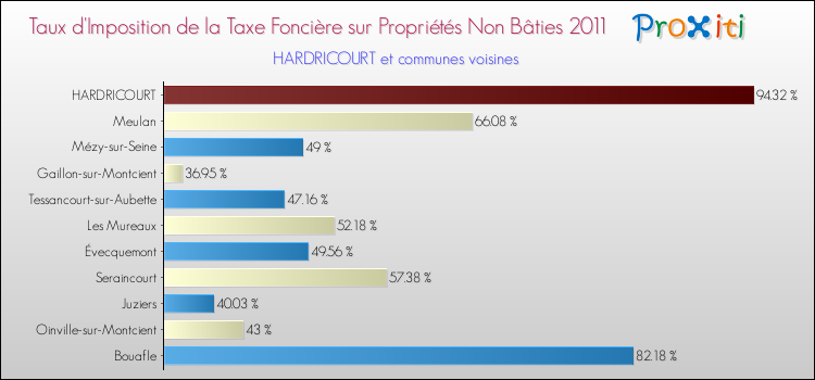 Taux d'imposition de la taxe foncière sur les immeubles et terrains non batis 2011 pour HARDRICOURT et les communes proches Comparaison des taux d'imposition de la taxe foncière sur les immeubles et terrains non batis 2011 pour HARDRICOURT et les communes voisines