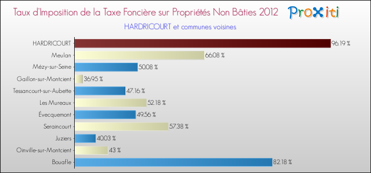 Taux d'imposition de la taxe foncière sur les immeubles et terrains non batis 2012 pour HARDRICOURT et les communes proches Comparaison des taux d'imposition de la taxe foncière sur les immeubles et terrains non batis 2012 pour HARDRICOURT et les communes voisines