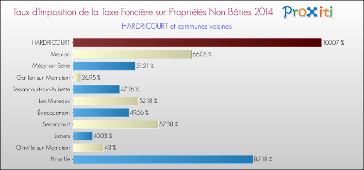 Taux d'imposition de la taxe foncière sur les immeubles et terrains non batis 2014 pour HARDRICOURT et les communes proches Comparaison des taux d'imposition de la taxe foncière sur les immeubles et terrains non batis 2014 pour HARDRICOURT et les communes voisines