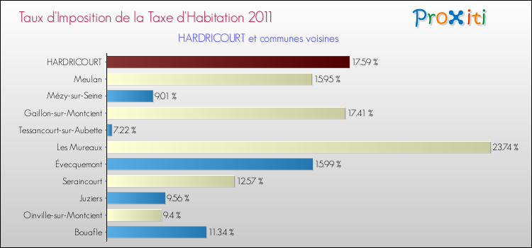 Taux d'imposition de la taxe d'habitation 2011 pour HARDRICOURT et les communes proches Comparaison des taux d'imposition de la taxe d'habitation 2011 pour HARDRICOURT et les communes voisines