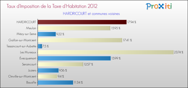 Taux d'imposition de la taxe d'habitation 2012 pour HARDRICOURT et les communes proches Comparaison des taux d'imposition de la taxe d'habitation 2012 pour HARDRICOURT et les communes voisines