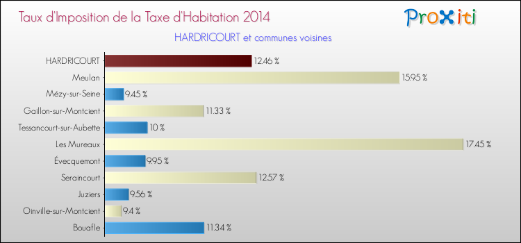 Taux d'imposition de la taxe d'habitation 2014 pour HARDRICOURT et les communes proches Comparaison des taux d'imposition de la taxe d'habitation 2014 pour HARDRICOURT et les communes voisines