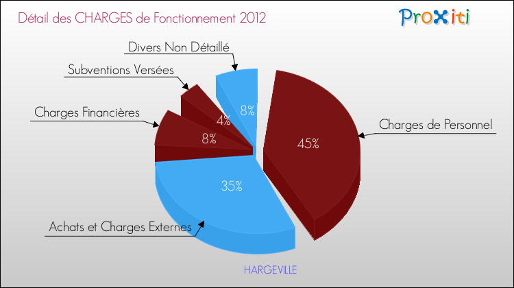 Décomposition des Charges de Fonctionnement 2012 de la commune de HARGEVILLE Charges de Fonctionnement 2012 pour la commune de HARGEVILLE
