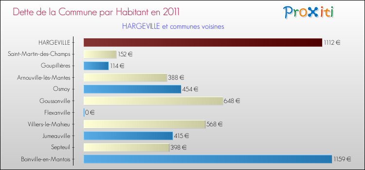 Dette par habitant de la commune en 2011 pour HARGEVILLE et les communes proches Comparaison de la dette par habitant de la commune en 2011 pour HARGEVILLE et les communes voisines