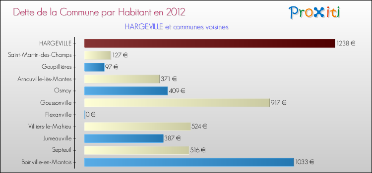 Dette par habitant de la commune en 2012 pour HARGEVILLE et les communes proches Comparaison de la dette par habitant de la commune en 2012 pour HARGEVILLE et les communes voisines