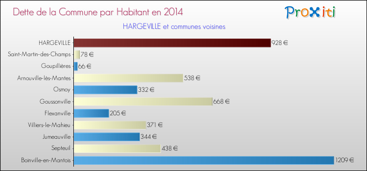 Dette par habitant de la commune en 2014 pour HARGEVILLE et les communes proches Comparaison de la dette par habitant de la commune en 2014 pour HARGEVILLE et les communes voisines