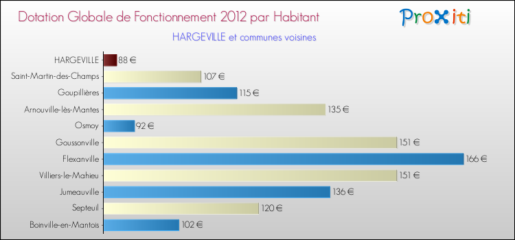 Montant des dotations globales de fonctionnement DGF par Habitant pour HARGEVILLE et les communes proches Comparaison des des dotations globales de fonctionnement DGF par habitant pour HARGEVILLE et les communes voisines