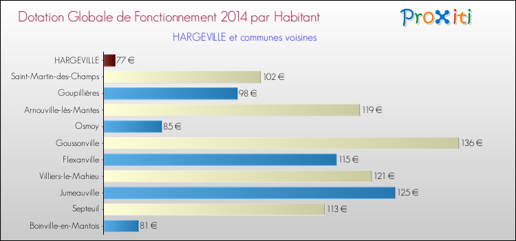 Montant des dotations globales de fonctionnement DGF par Habitant pour HARGEVILLE et les communes proches en 2014. Comparaison des des dotations globales de fonctionnement DGF par habitant pour HARGEVILLE et les communes voisines en 2014.