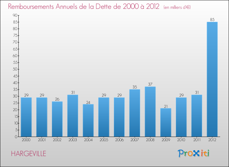 Evolution de l'annuité de la dette pour la commune de HARGEVILLE de 2000 à 2012 Annuités de la dette pour HARGEVILLE de 2000 à 2012