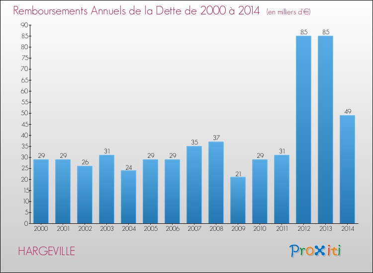 Evolution de l'annuité de la dette pour la commune de HARGEVILLE de 2000 à 2014 Annuités de la dette pour HARGEVILLE de 2000 à 2014