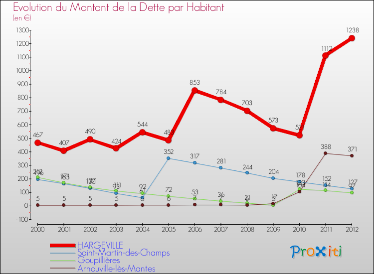 Evolution de la dette par habitant pour la commune de HARGEVILLE et les communes proches de 2000 à 2012 Comparaison de la dette par habitant pour HARGEVILLE et les communes voisines de 2000 à 2012