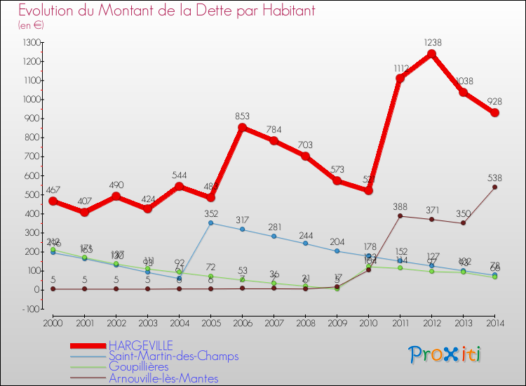 Evolution de la dette par habitant pour la commune de HARGEVILLE et les communes proches de 2000 à 2014 Comparaison de la dette par habitant pour HARGEVILLE et les communes voisines de 2000 à 2014