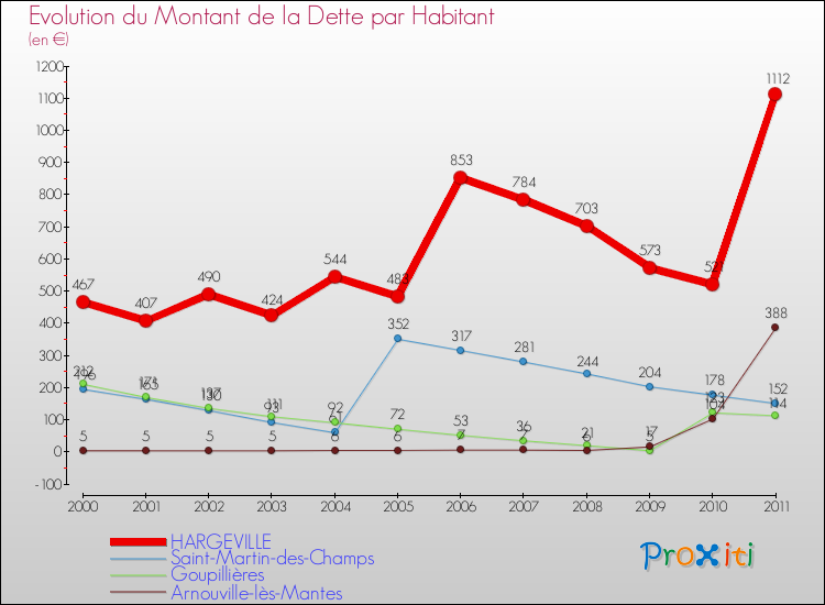 Evolution de la dette par habitant pour la commune de HARGEVILLE et les communes proches Comparaison de la dette par habitant pour HARGEVILLE et les communes voisines