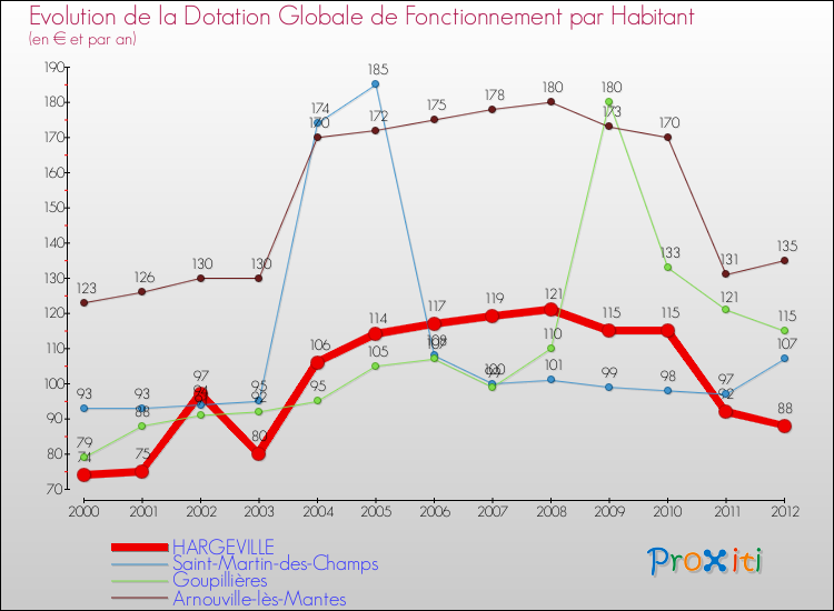 Evolution et montant de la dotation globale de fonctionnement par Habitant pour HARGEVILLE et les communes proches Comparaison des dotations globales de fonctionnement par habitant pour HARGEVILLE et les communes voisines