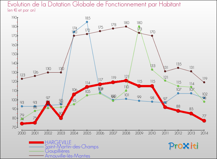 Evolution et montant de la dotation globale de fonctionnement par Habitant pour HARGEVILLE et les communes proches de 2000 à 2014. Comparaison des dotations globales de fonctionnement par habitant pour HARGEVILLE et les communes voisines de 2000 à 2014.