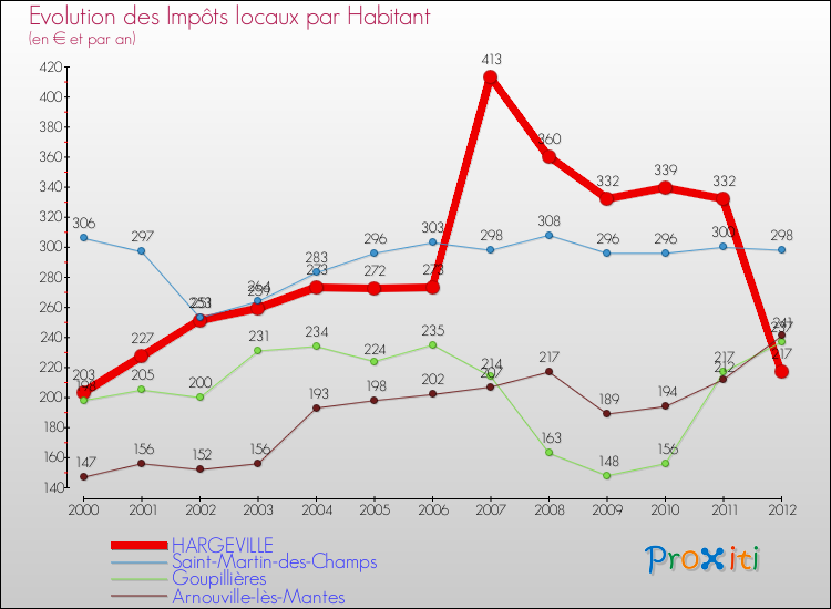 Evolution et montant des impôts locaux par Habitant pour HARGEVILLE et les communes proches Comparaison des impôts locaux par habitant pour HARGEVILLE et les communes voisines