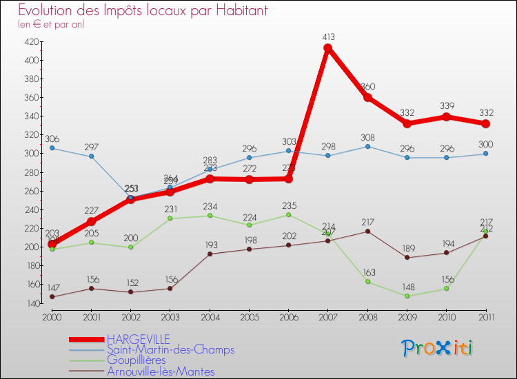 Evolution et montant des impôts locaux par Habitant pour HARGEVILLE et les communes proches Comparaison des impôts locaux par habitant pour HARGEVILLE et les communes voisines