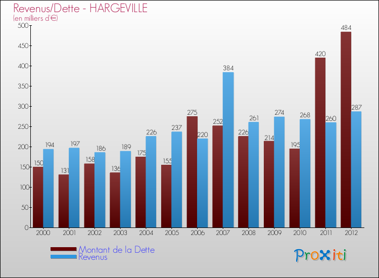 Evolution comparée de la dette et des revenus pour la commune de HARGEVILLE de 2000 à 2012 Comparaison de la dette et des revenus pour HARGEVILLE de 2000 à 2012