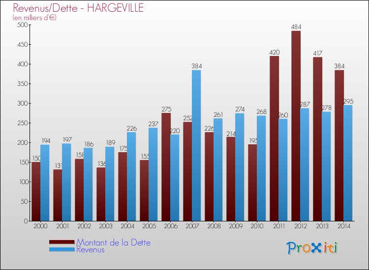 Evolution comparée de la dette et des revenus pour la commune de HARGEVILLE de 2000 à 2014 Comparaison de la dette et des revenus pour HARGEVILLE de 2000 à 2014