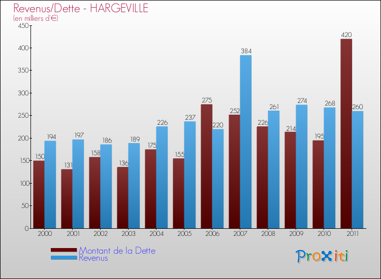 Evolution comparée de la dette et des revenus pour la commune de HARGEVILLE de 2000 à 2011 Comparaison de la dette et des revenus pour HARGEVILLE de 2000 à 2011