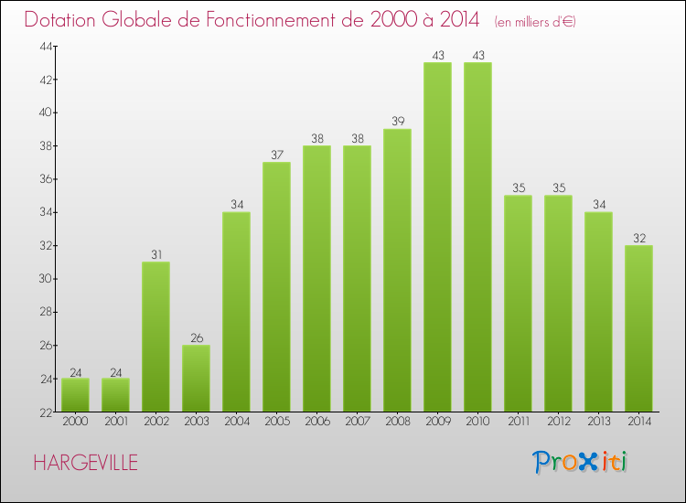 Evolution du montant de la Dotation Globale de Fonctionnement pour la commune de HARGEVILLE de 2000 à 2014 Evolution du montant de la Dotation Globale de Fonctionnement pour HARGEVILLE de 2000 à 2014