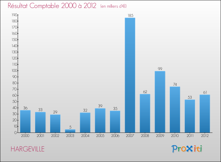 Evolution du résultat comptable pour la commune de HARGEVILLE de 2000 à 2012 Evolution du résultat comptable pour HARGEVILLE de 2000 à 2012