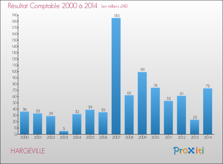 Evolution du résultat comptable pour la commune de HARGEVILLE de 2000 à 2014 Evolution du résultat comptable pour HARGEVILLE de 2000 à 2014