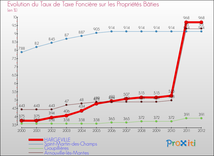 Evolution du taux de la taxe foncière sur le bati pour HARGEVILLE et les communes proches de 2000 à 2012 Comparaison des taux de taxe foncière sur le bati pour HARGEVILLE et les communes voisines de 2000 à 2012