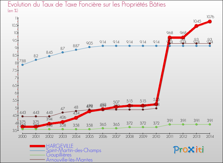 Evolution du taux de la taxe foncière sur le bati pour HARGEVILLE et les communes proches de 2000 à 2014 Comparaison des taux de taxe foncière sur le bati pour HARGEVILLE et les communes voisines de 2000 à 2014