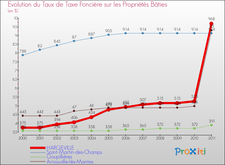 Evolution du taux de la taxe foncière sur le bati pour HARGEVILLE et les communes proches Comparaison des taux de taxe foncière sur le bati pour HARGEVILLE et les communes voisines