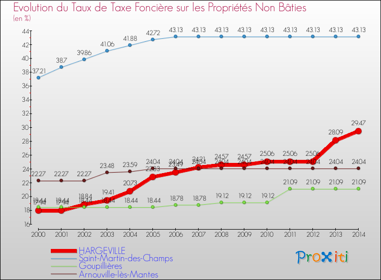 Evolution du taux de la taxe foncière sur les immeubles et terrains non batis pour HARGEVILLE et les communes proches de 2000 à 2014 Comparaison des taux de la taxe foncière sur les immeubles et terrains non batis pour HARGEVILLE et les communes voisines de 2000 à 2014