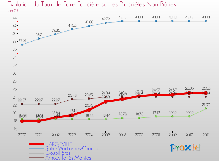 Evolution du taux de la taxe foncière sur les immeubles et terrains non batis pour HARGEVILLE et les communes proches Comparaison des taux de la taxe foncière sur les immeubles et terrains non batis pour HARGEVILLE et les communes voisines