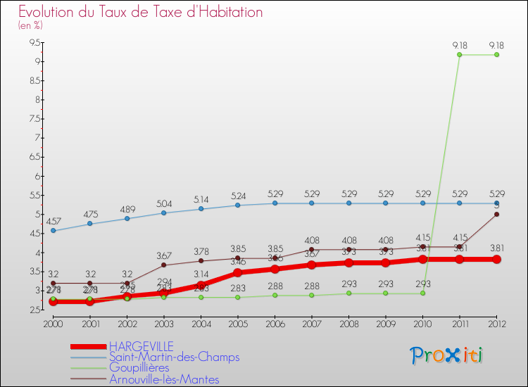 Evolution du taux de la taxe d'habitation pour HARGEVILLE et les communes proches Comparaison des taux de la taxe d'habitation pour HARGEVILLE et les communes voisines