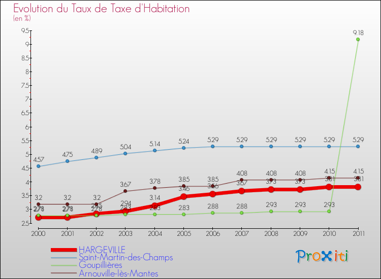 Evolution du taux de la taxe d'habitation pour HARGEVILLE et les communes proches Comparaison des taux de la taxe d'habitation pour HARGEVILLE et les communes voisines