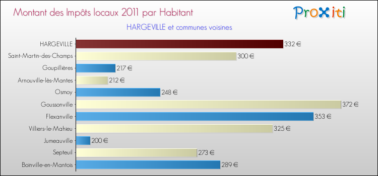 Montant des impôts locaux par Habitant pour HARGEVILLE et les communes proches Comparaison des impôts locaux par habitant pour HARGEVILLE et les communes voisines