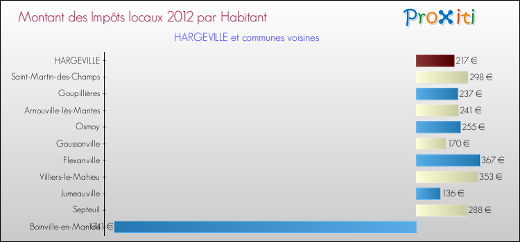 Montant des impôts locaux par Habitant pour HARGEVILLE et les communes proches Comparaison des impôts locaux par habitant pour HARGEVILLE et les communes voisines