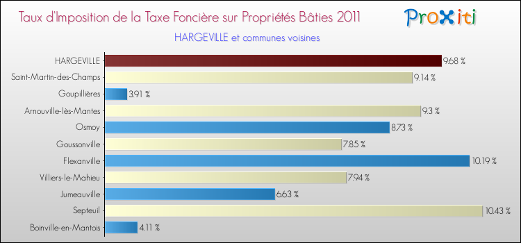 Taux d'imposition de la taxe foncière sur le bati 2011 pour HARGEVILLE et les communes proches Comparaison des taux d'imposition de la taxe foncière sur le bati 2011 pour HARGEVILLE et les communes voisines