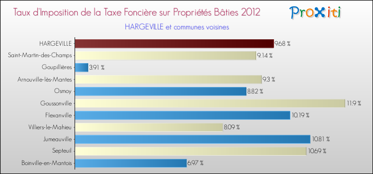 Taux d'imposition de la taxe foncière sur le bati 2012 pour HARGEVILLE et les communes proches Comparaison des taux d'imposition de la taxe foncière sur le bati 2012 pour HARGEVILLE et les communes voisines