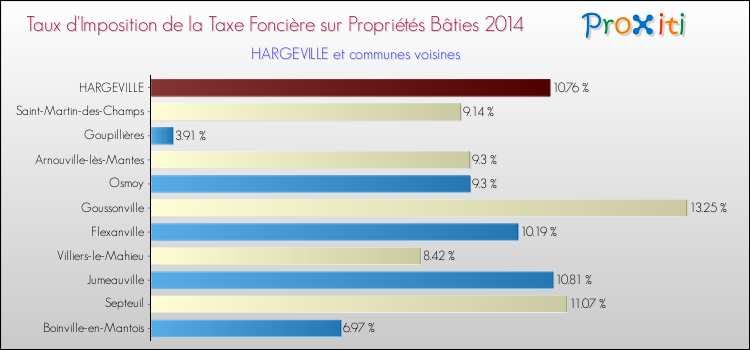 Taux d'imposition de la taxe foncière sur le bati 2014 pour HARGEVILLE et les communes proches Comparaison des taux d'imposition de la taxe foncière sur le bati 2014 pour HARGEVILLE et les communes voisines