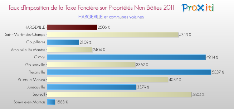 Taux d'imposition de la taxe foncière sur les immeubles et terrains non batis 2011 pour HARGEVILLE et les communes proches Comparaison des taux d'imposition de la taxe foncière sur les immeubles et terrains non batis 2011 pour HARGEVILLE et les communes voisines
