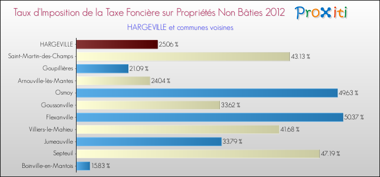 Taux d'imposition de la taxe foncière sur les immeubles et terrains non batis 2012 pour HARGEVILLE et les communes proches Comparaison des taux d'imposition de la taxe foncière sur les immeubles et terrains non batis 2012 pour HARGEVILLE et les communes voisines