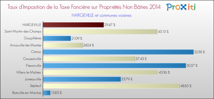 Taux d'imposition de la taxe foncière sur les immeubles et terrains non batis 2014 pour HARGEVILLE et les communes proches Comparaison des taux d'imposition de la taxe foncière sur les immeubles et terrains non batis 2014 pour HARGEVILLE et les communes voisines