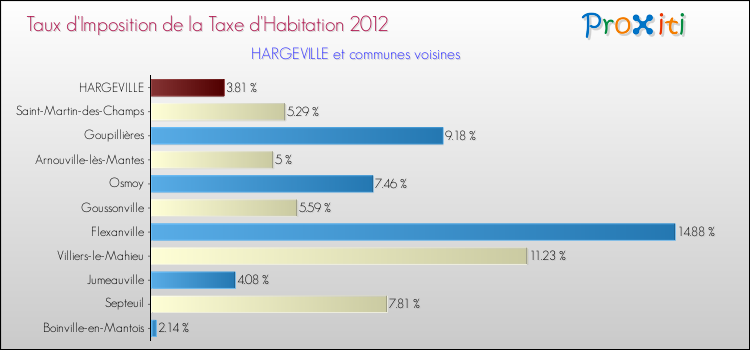 Taux d'imposition de la taxe d'habitation 2012 pour HARGEVILLE et les communes proches Comparaison des taux d'imposition de la taxe d'habitation 2012 pour HARGEVILLE et les communes voisines