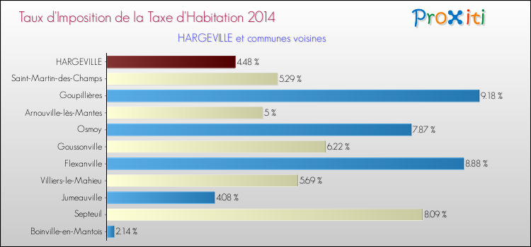 Taux d'imposition de la taxe d'habitation 2014 pour HARGEVILLE et les communes proches Comparaison des taux d'imposition de la taxe d'habitation 2014 pour HARGEVILLE et les communes voisines