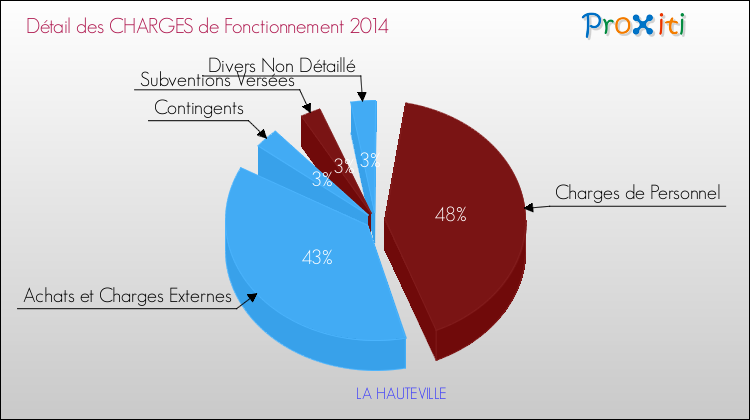 Décomposition des Charges de Fonctionnement 2014 de la commune de LA HAUTEVILLE Charges de Fonctionnement 2014 pour la commune de LA HAUTEVILLE